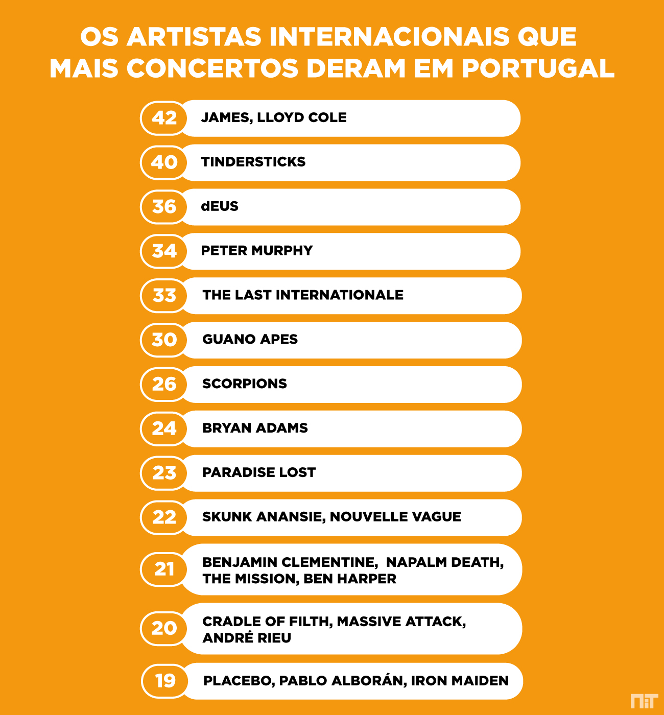 Os artistas (e bandas) internacionais que mais concertos deram em